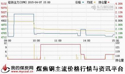 a4月7日郑商所硅铁主力SFM