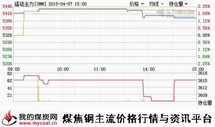 a4月7日郑商所锰硅主力SMM