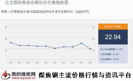 a4月7日北方国际粮食远期运价行情趋势图IGF