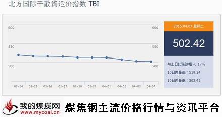 a4月7日北方国际干散货运价指数TBI