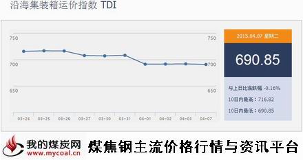 a4月7日沿海集装箱运价指数TDI