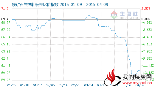 4月9日铁矿石与热轧板卷比价指数图