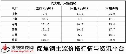 a4月13日六大电厂用煤情况