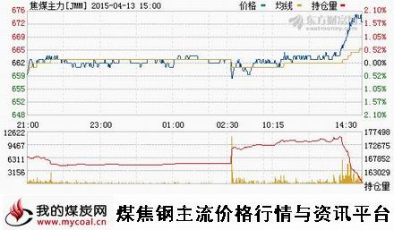 a4月13日大商所焦煤主力