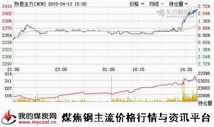 a4月13日上期所热卷主力HCM