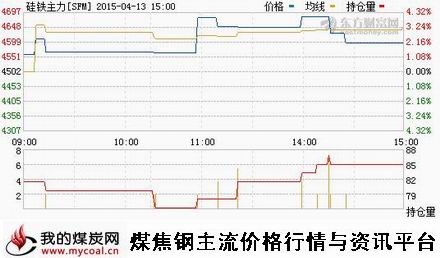 a4月13日郑商所硅铁主力SFM