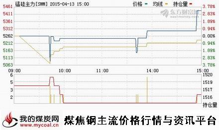 a4月13日郑商所锰硅主力SMM