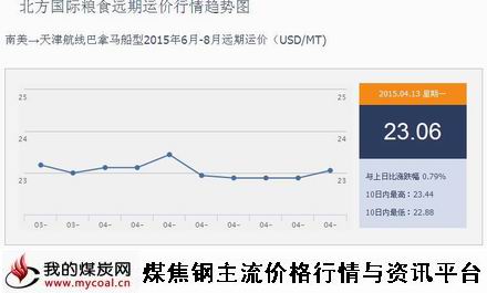 a4月13日北方国际粮食远期运价行情趋势图IGF