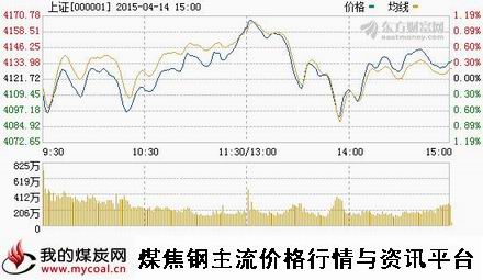 a4月14日上证趋势图