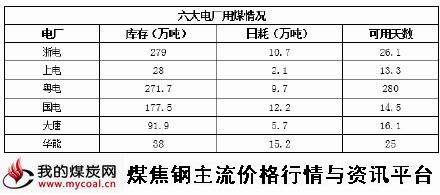 a2015年4月13日六大电厂用煤情况