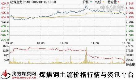 a4月14日郑商所动力煤主力TCM