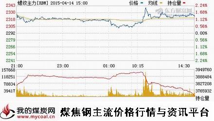 a4月14日上期所螺纹钢主力RBM