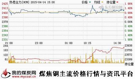 a4月14日上期所热卷主力HCM