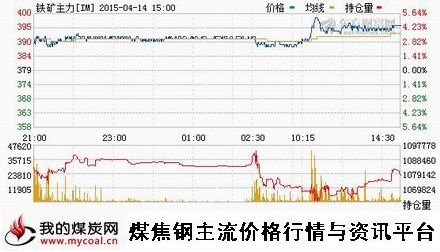 a4月14日大商所铁矿石主力IM