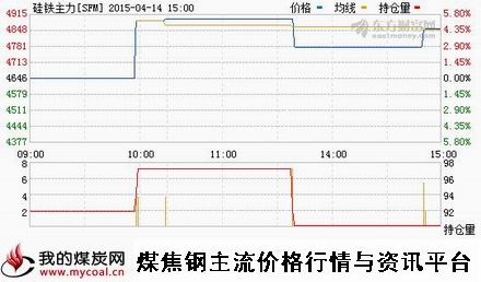 a4月14日郑商所硅铁主力SFM