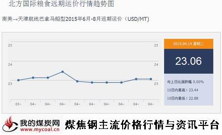 a4月14日北方国际粮食远期运价行情趋势图IGF