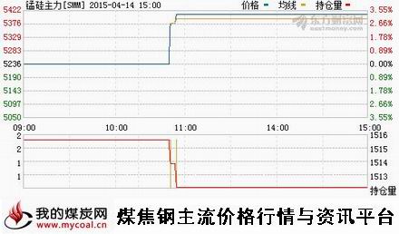 a4月14日郑商所锰硅主力SMM