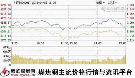 a4月15日上证趋势图