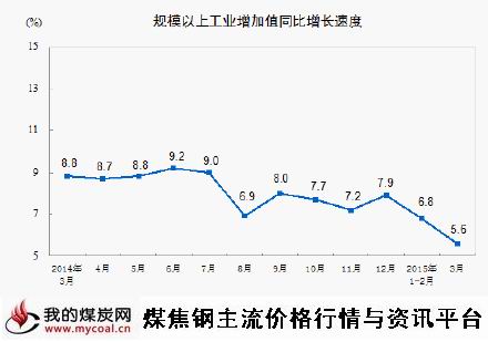 a4月15日3月份规模以上工业增加值增长5.6%