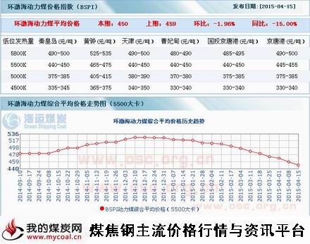 a4月15日环渤海动力煤指数