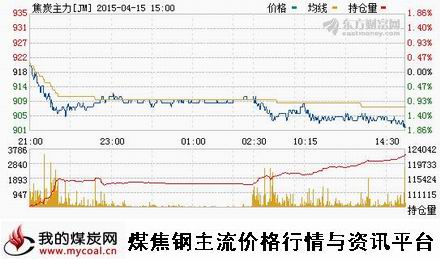 a4月15日大商所焦炭主力