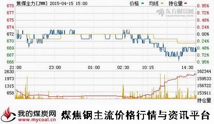 a4月15日大商所焦煤主力