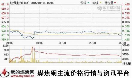 a4月15日郑商所动力煤主力TCM