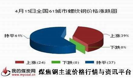 a4月15日全国61城市螺纹钢价格涨跌图