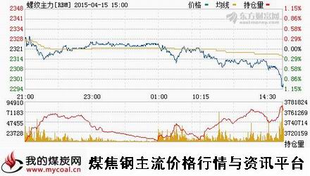 a4月15日上期所螺纹钢主力RBM