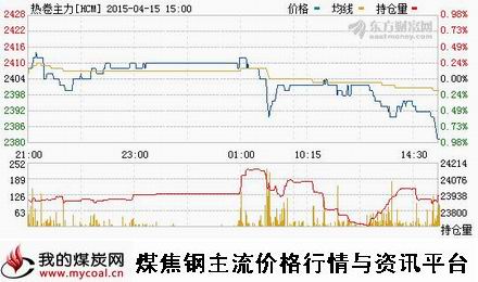 a4月15日上期所热卷主力HCM