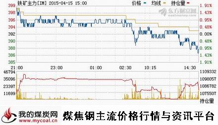 a4月15日大商所铁矿石主力IM