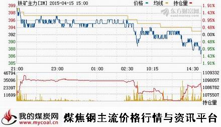 a4月15日大商所铁矿石主力IM