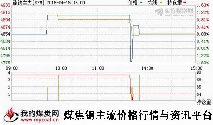 a4月15日郑商所硅铁主力SFM