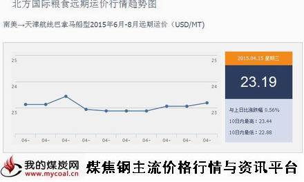 a4月15日北方国际粮食远期运价行情趋势图IGF