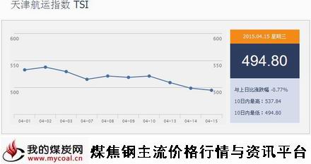 a4月15日天津航运指数TSI