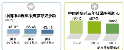 新京报讯 (记者郭永芳)神华集团副总经理王晓林昨日在2015年中国国际煤炭大会上称,今年神华煤炭产量将比去年减少5000万吨-6000万吨,并努力加快国际市场开发,神华煤炭出口量下一步肯定有更多增长。