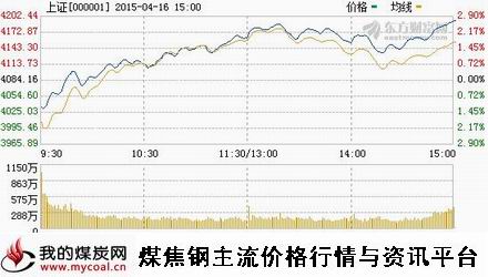 a4月16日上证趋势图