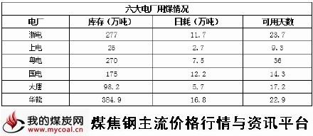 a2015年4月15日六大电厂用煤情况