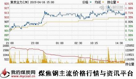 a4月16日大商所焦炭主力