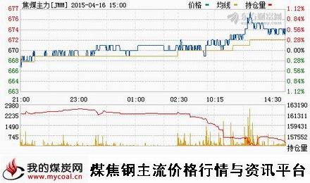 a4月16日大商所焦煤主力