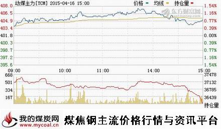 a4月16日郑商所动力煤主力TCM