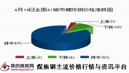 a4月16日全国61城市螺纹钢价格涨跌图