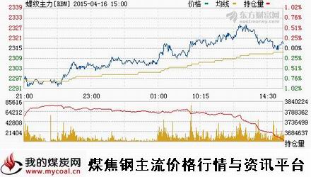 a4月16日上期所螺纹钢主力RBM