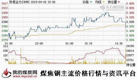 a4月16日上期所热卷主力HCM