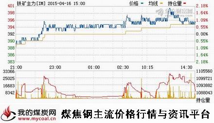 a4月16日大商所铁矿石主力IM