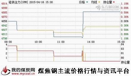 a4月16日郑商所硅铁主力SFM