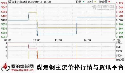 a4月16日郑商所锰硅主力SMM