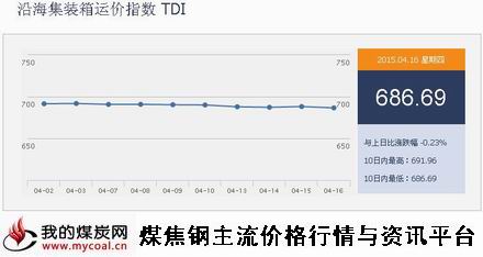 a4月16日沿海集装箱运价指数TDI