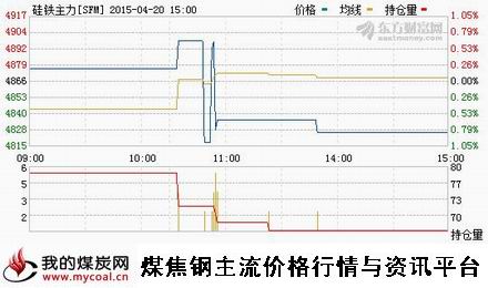 a4月20日郑商所硅铁主力SF