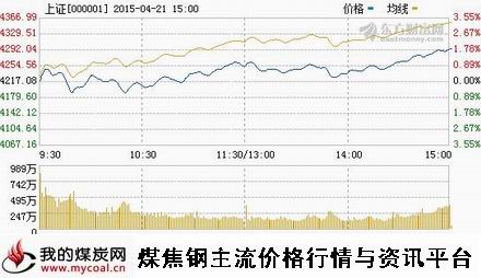 a4月21日上证趋势图